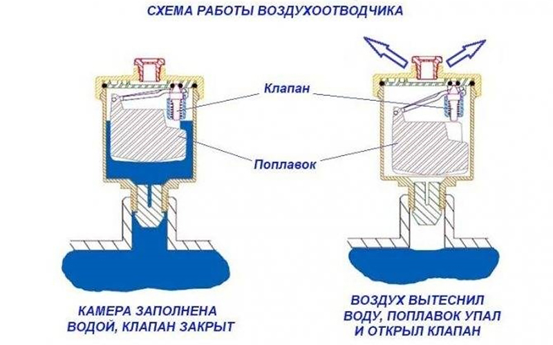 Принцип работы автоматического воздухоотводчика
